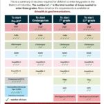 DC school immunization requirements chart.