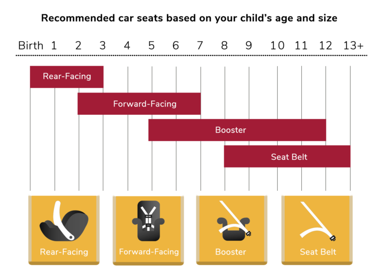 Chart of carseat types by age